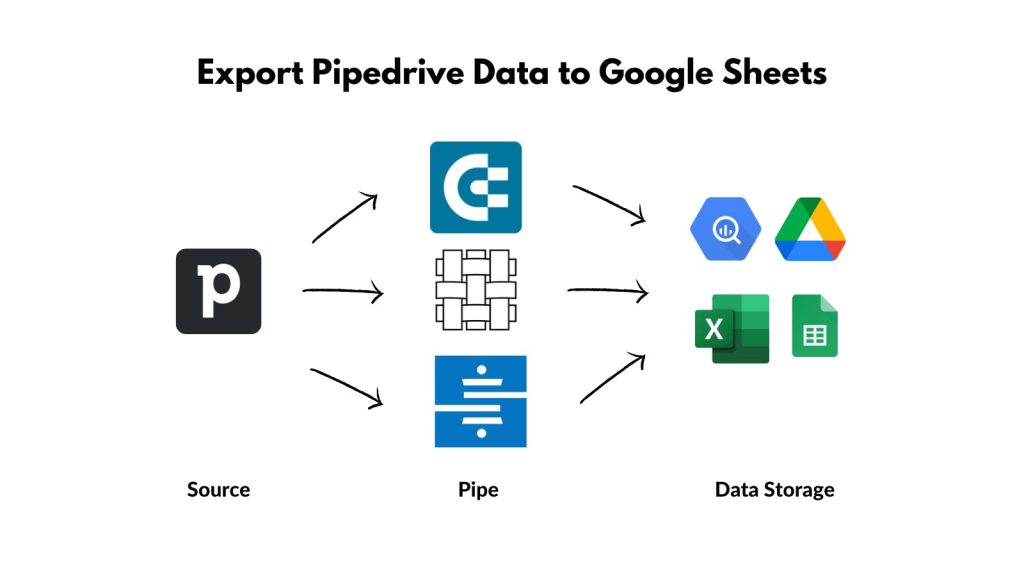 Automatically exporting data from Pipedrive to Google Sheets