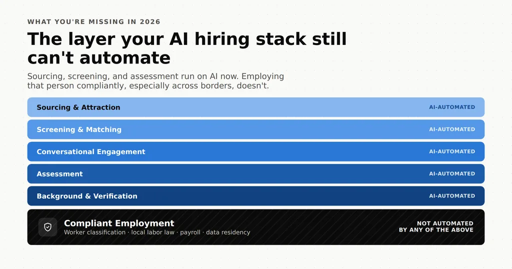 AI hiring stack diagram, five AI-automated layers (sourcing, screening, conversational engagement, assessment, background verification) stacked on a foundation layer labeled Compliant Employment, which is not automated by any of the above
