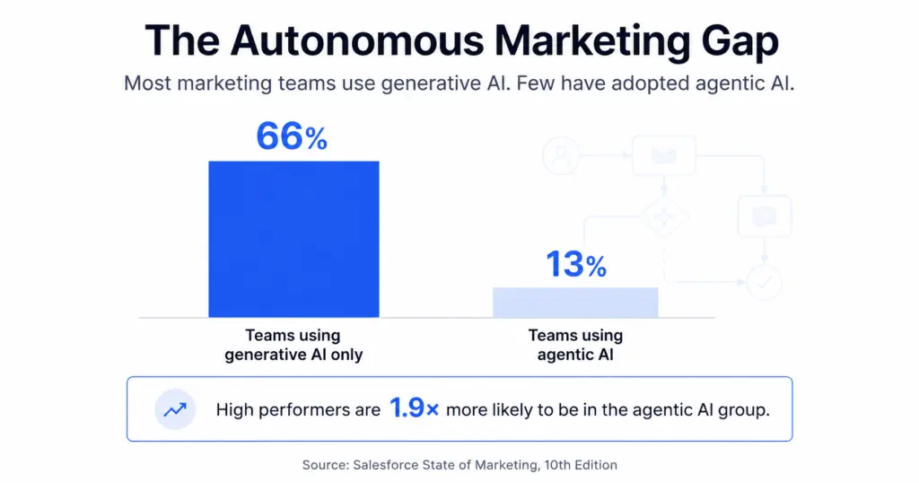 Autonomous Marketing Gap