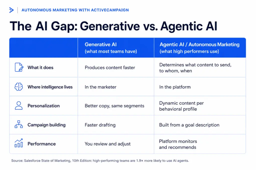 The AI Gap: Generative vs Agentic AI