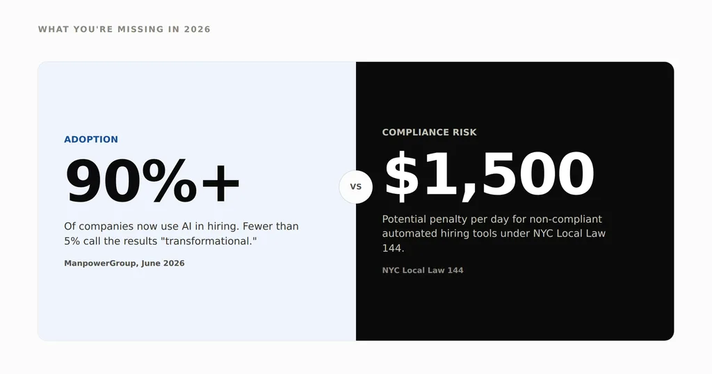 two-panel comparison: over 90% of companies now use AI in hiring while fewer than 5% call the results transformational, versus a $1,500 potential penalty per day under NYC Local Law 144